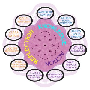 The Mandala of Effective Teaching